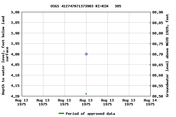 Graph of groundwater level data at USGS 412747071373903 RI-RIW   385