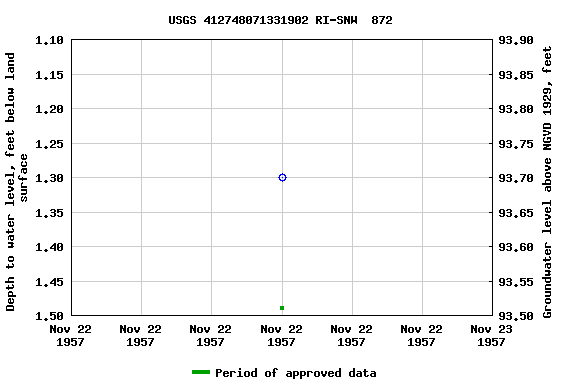 Graph of groundwater level data at USGS 412748071331902 RI-SNW  872