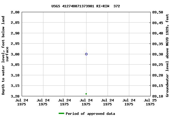 Graph of groundwater level data at USGS 412748071373901 RI-RIW  372