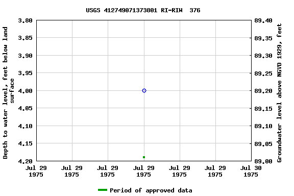 Graph of groundwater level data at USGS 412749071373801 RI-RIW  376