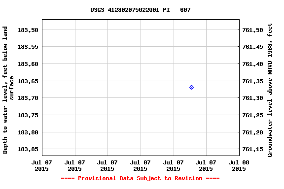 Graph of groundwater level data at USGS 412802075022001 PI   607