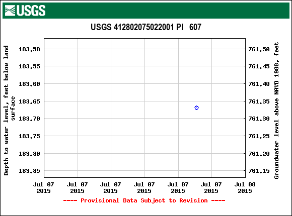 Graph of groundwater level data at USGS 412802075022001 PI   607