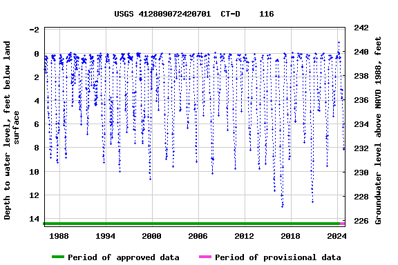 Graph of groundwater level data at USGS 412809072420701  CT-D    116