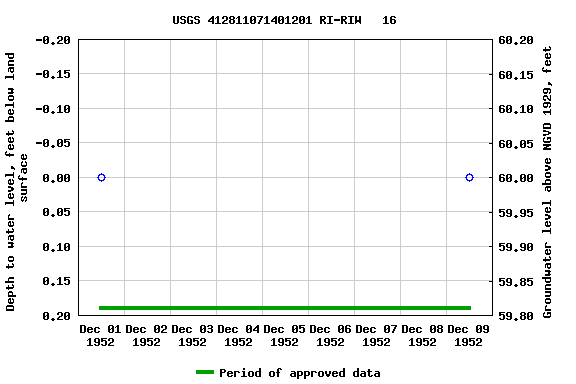 Graph of groundwater level data at USGS 412811071401201 RI-RIW   16