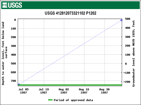 Graph of groundwater level data at USGS 412812073321102 P1202