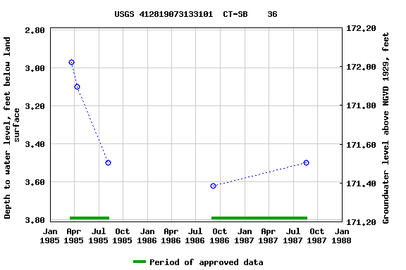 Graph of groundwater level data at USGS 412819073133101  CT-SB    36