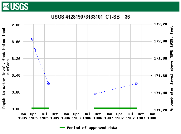 Graph of groundwater level data at USGS 412819073133101  CT-SB    36