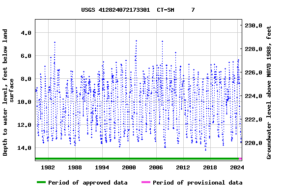 Graph of groundwater level data at USGS 412824072173301  CT-SM     7