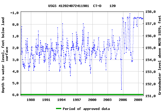 Graph of groundwater level data at USGS 412824072411901  CT-D    120