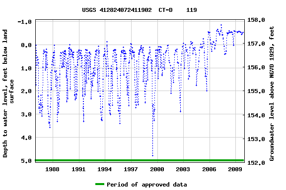 Graph of groundwater level data at USGS 412824072411902  CT-D    119