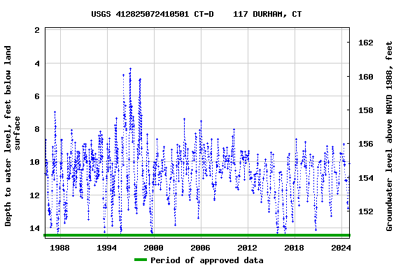 Graph of groundwater level data at USGS 412825072410501 CT-D    117 DURHAM, CT
