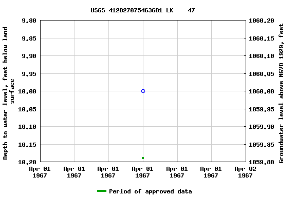 Graph of groundwater level data at USGS 412827075463601 LK    47