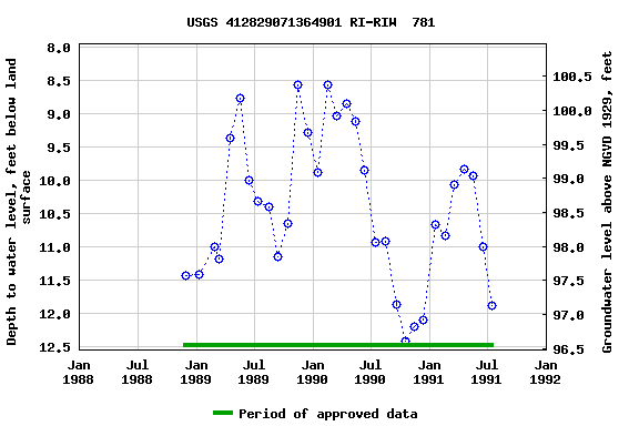 Graph of groundwater level data at USGS 412829071364901 RI-RIW  781