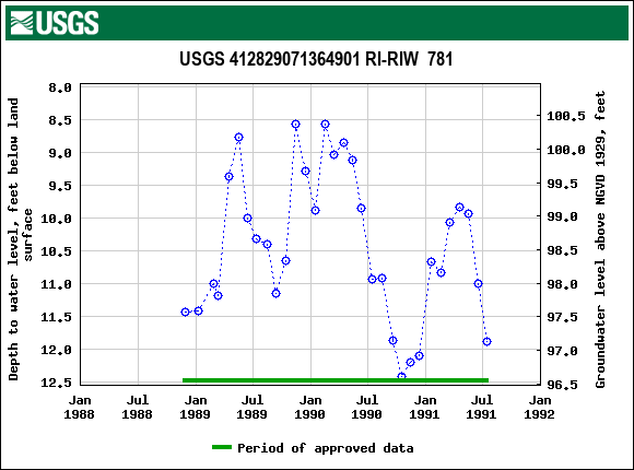 Graph of groundwater level data at USGS 412829071364901 RI-RIW  781