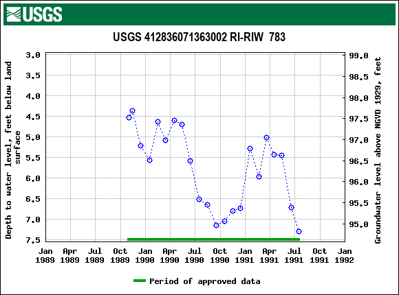 Graph of groundwater level data at USGS 412836071363002 RI-RIW  783