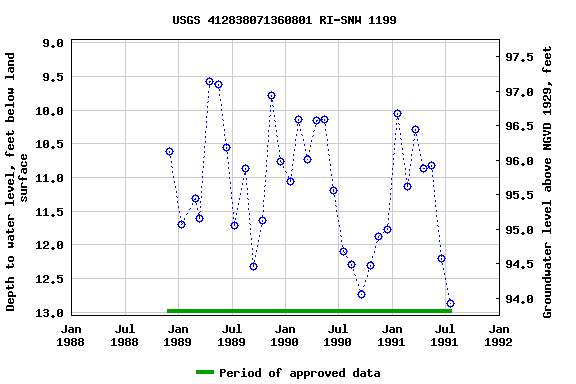 Graph of groundwater level data at USGS 412838071360801 RI-SNW 1199