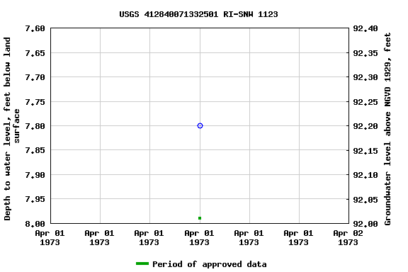 Graph of groundwater level data at USGS 412840071332501 RI-SNW 1123