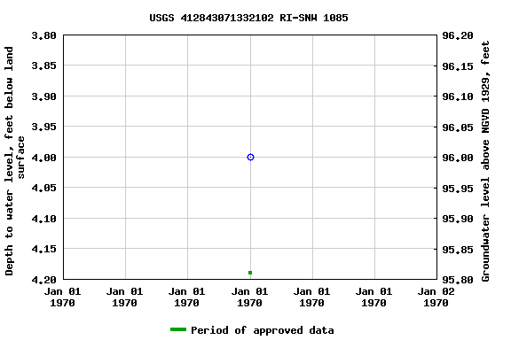 Graph of groundwater level data at USGS 412843071332102 RI-SNW 1085