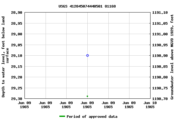 Graph of groundwater level data at USGS 412845074440501 O1168