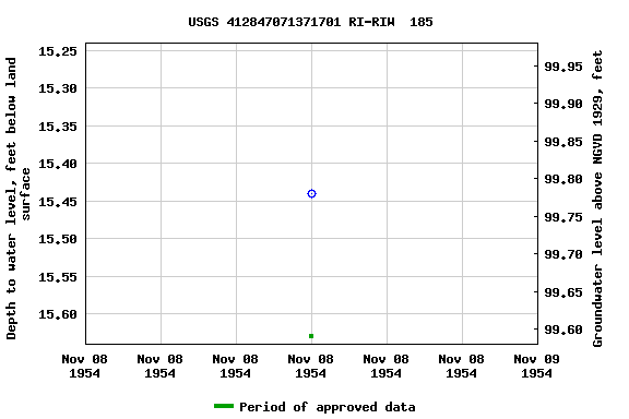 Graph of groundwater level data at USGS 412847071371701 RI-RIW  185