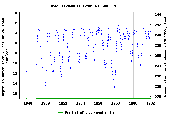 Graph of groundwater level data at USGS 412848071312501 RI-SNW   10