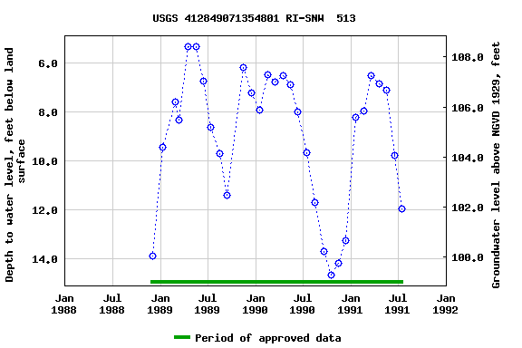 Graph of groundwater level data at USGS 412849071354801 RI-SNW  513