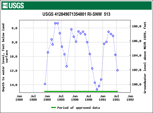 Graph of groundwater level data at USGS 412849071354801 RI-SNW  513