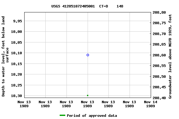 Graph of groundwater level data at USGS 412851072405001  CT-D    148