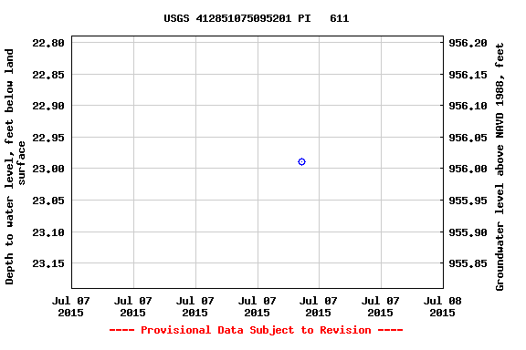 Graph of groundwater level data at USGS 412851075095201 PI   611