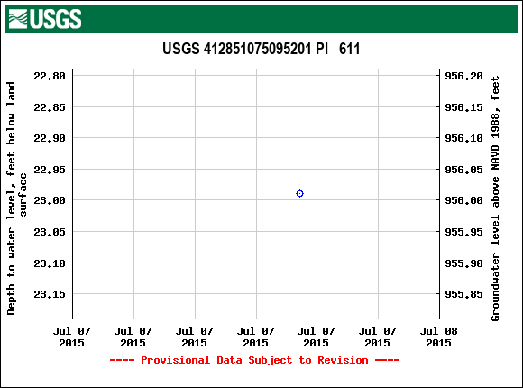 Graph of groundwater level data at USGS 412851075095201 PI   611