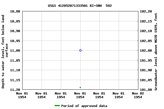 Graph of groundwater level data at USGS 412852071333501 RI-SNW  592