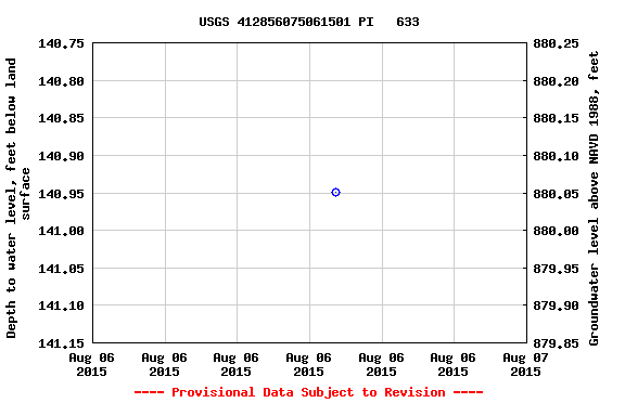 Graph of groundwater level data at USGS 412856075061501 PI   633