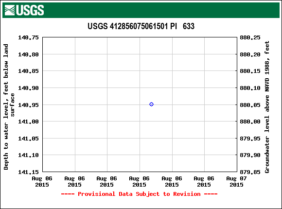 Graph of groundwater level data at USGS 412856075061501 PI   633