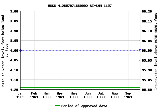 Graph of groundwater level data at USGS 412857071330002 RI-SNW 1157