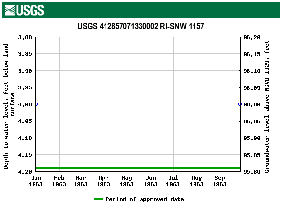 Graph of groundwater level data at USGS 412857071330002 RI-SNW 1157