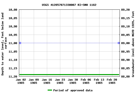 Graph of groundwater level data at USGS 412857071330007 RI-SNW 1162