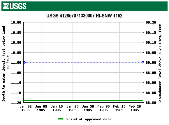 Graph of groundwater level data at USGS 412857071330007 RI-SNW 1162