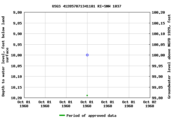 Graph of groundwater level data at USGS 412857071341101 RI-SNW 1037