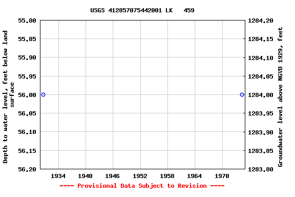 Graph of groundwater level data at USGS 412857075442001 LK   459