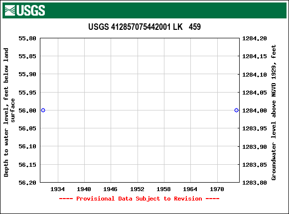 Graph of groundwater level data at USGS 412857075442001 LK   459