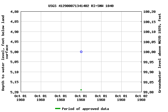 Graph of groundwater level data at USGS 412900071341402 RI-SNW 1040