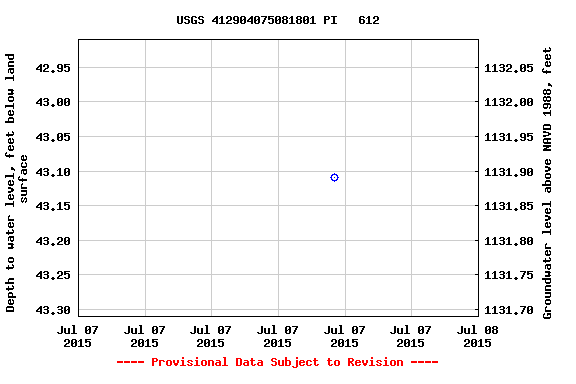 Graph of groundwater level data at USGS 412904075081801 PI   612