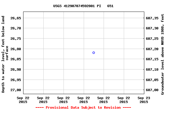 Graph of groundwater level data at USGS 412907074592801 PI   651