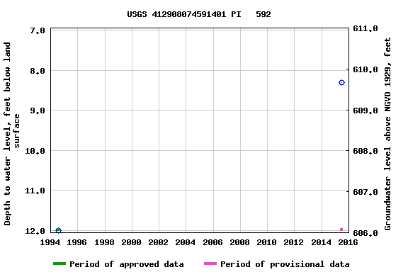 Graph of groundwater level data at USGS 412908074591401 PI   592