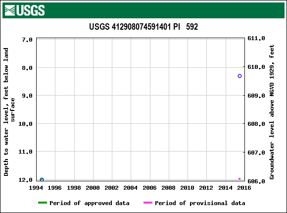 Graph of groundwater level data at USGS 412908074591401 PI   592