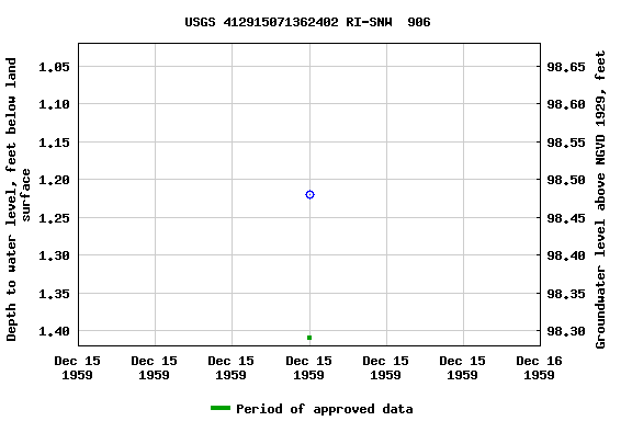 Graph of groundwater level data at USGS 412915071362402 RI-SNW  906