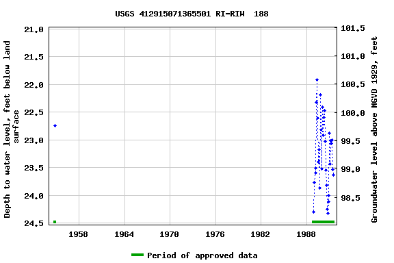 Graph of groundwater level data at USGS 412915071365501 RI-RIW  188