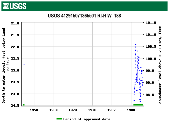 Graph of groundwater level data at USGS 412915071365501 RI-RIW  188