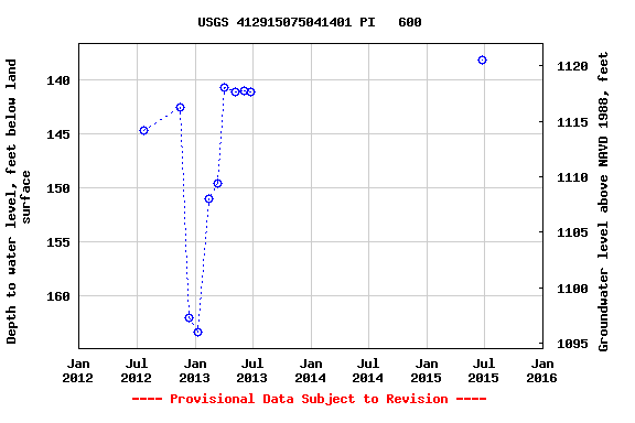 Graph of groundwater level data at USGS 412915075041401 PI   600