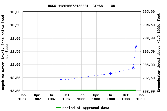 Graph of groundwater level data at USGS 412916073130001  CT-SB    38